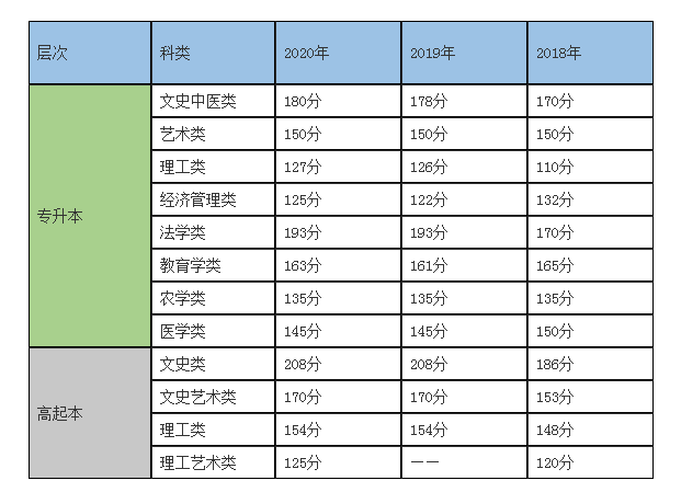 重庆函授本科近年来分数线是多少？